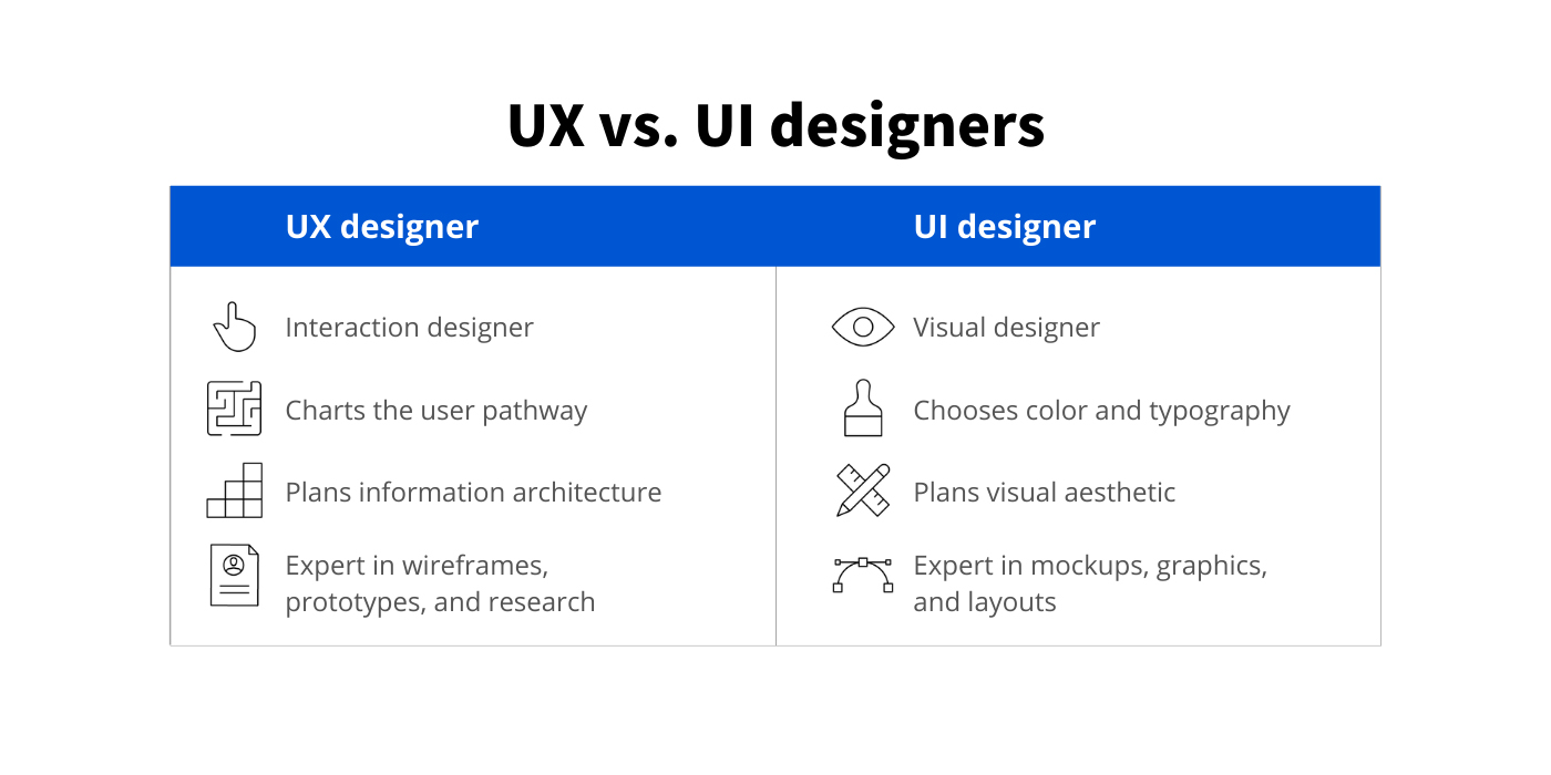 UXUI Design - The difference between UX Design UI Design