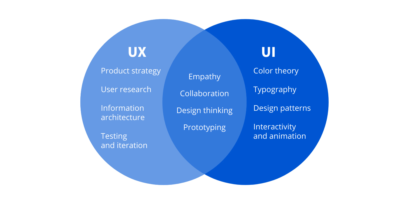 UXUI Design - The difference between